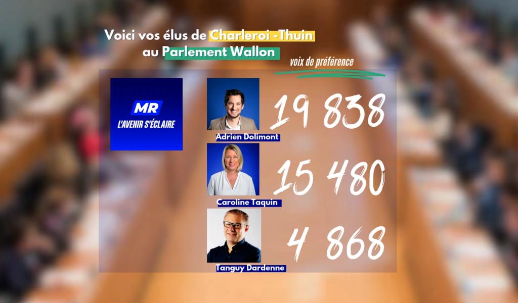 Élections : analyses des gagnants et perdants de Charleroi-Thuin