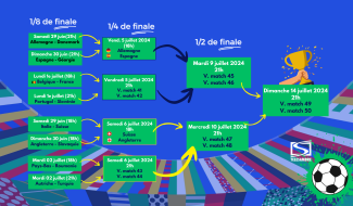 La suite de notre calendrier de l'Euro de football 2024