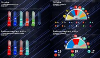 Élections : récap’ des résultats en graphiques